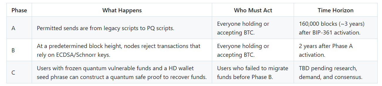 Navrhované třífázové řešení kvantové hrozby.