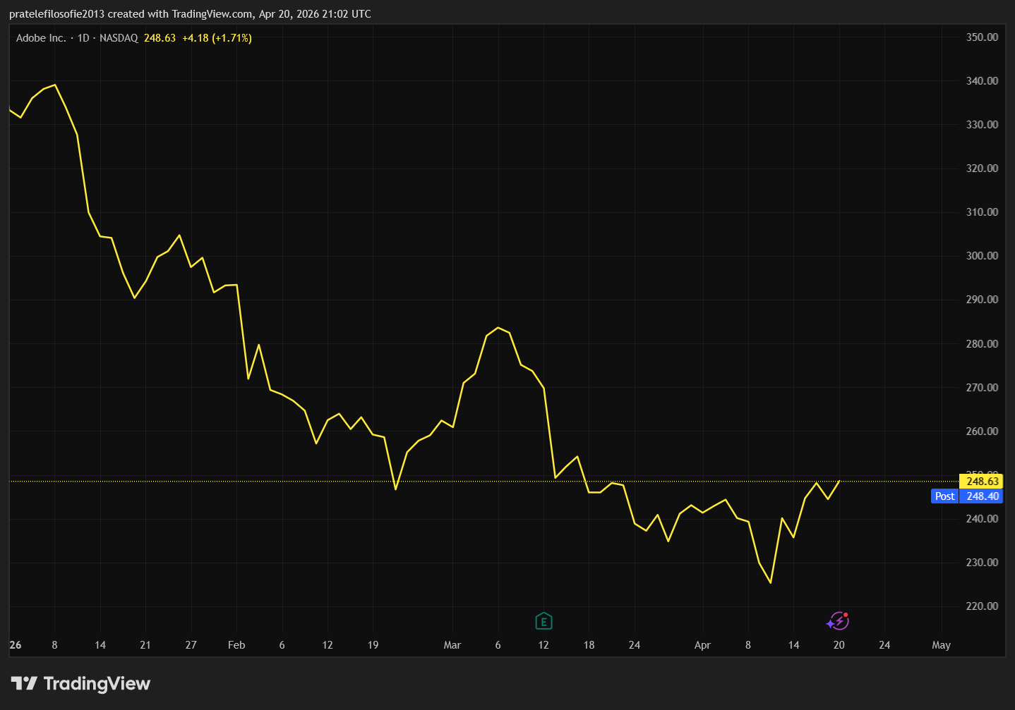 Vývoj ceny akcií Adobe od začátku roku. Jsme svědky změny trendu?