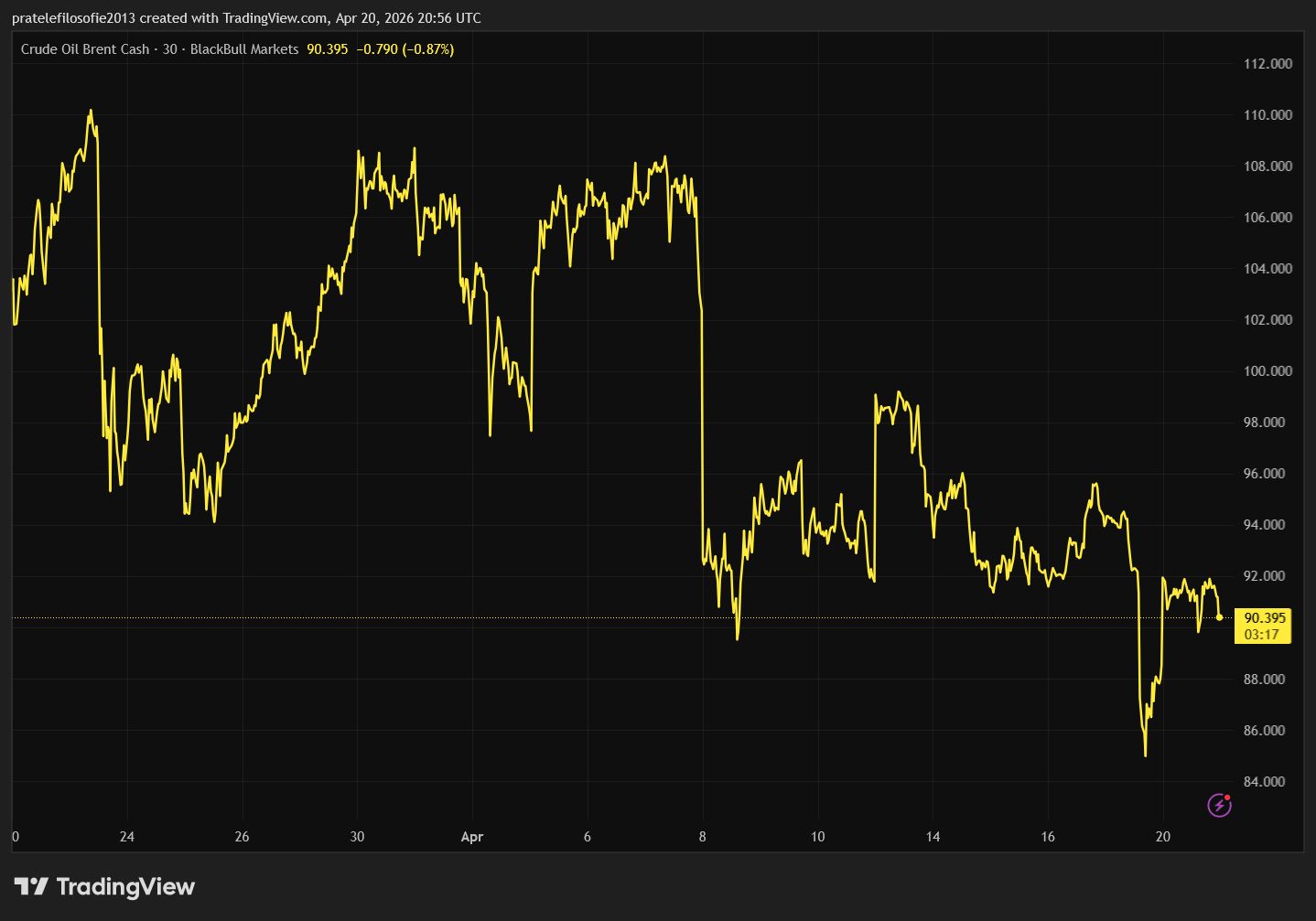 Vývoj ceny ropy Brent za poslední měsíc.