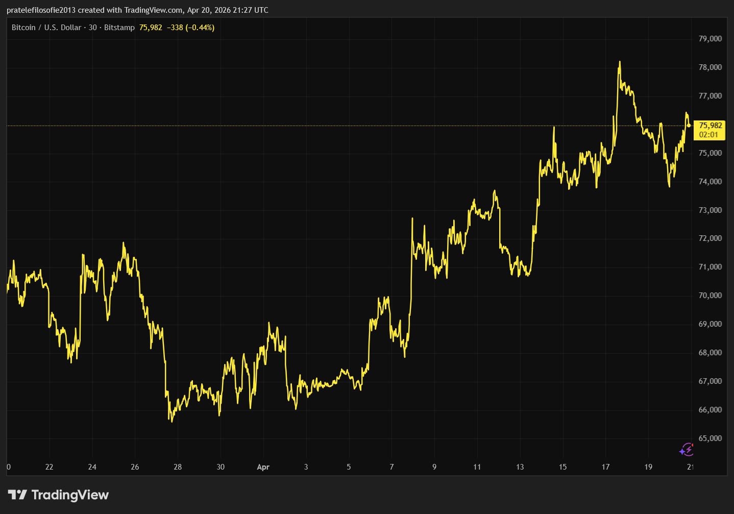 Vývoj ceny bitcoinu za poslední měsíc. 