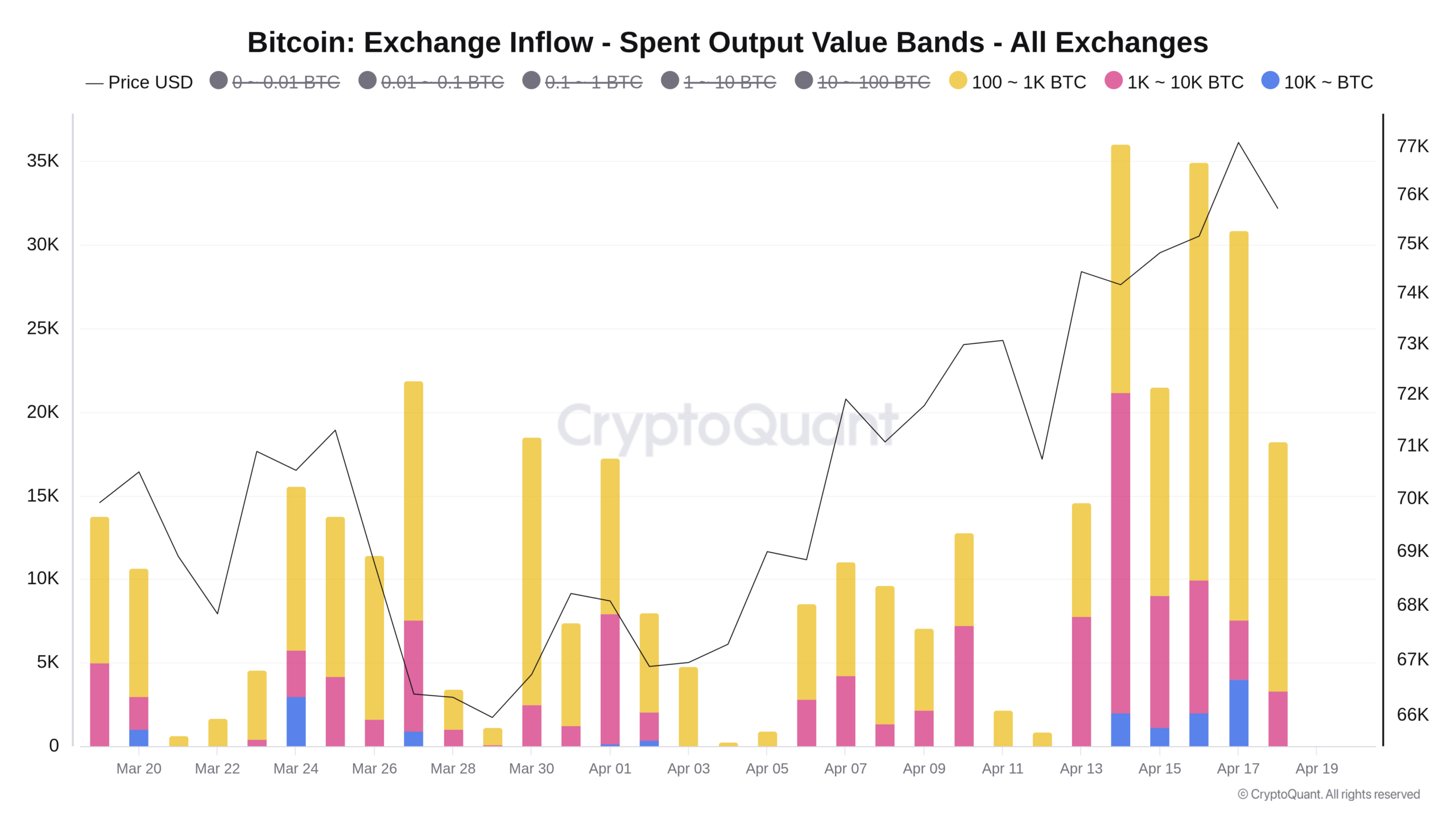 Graf vývoje indikátoru SOPR z pohledu velikosti peněženek (zdroj: CryptoQuant).