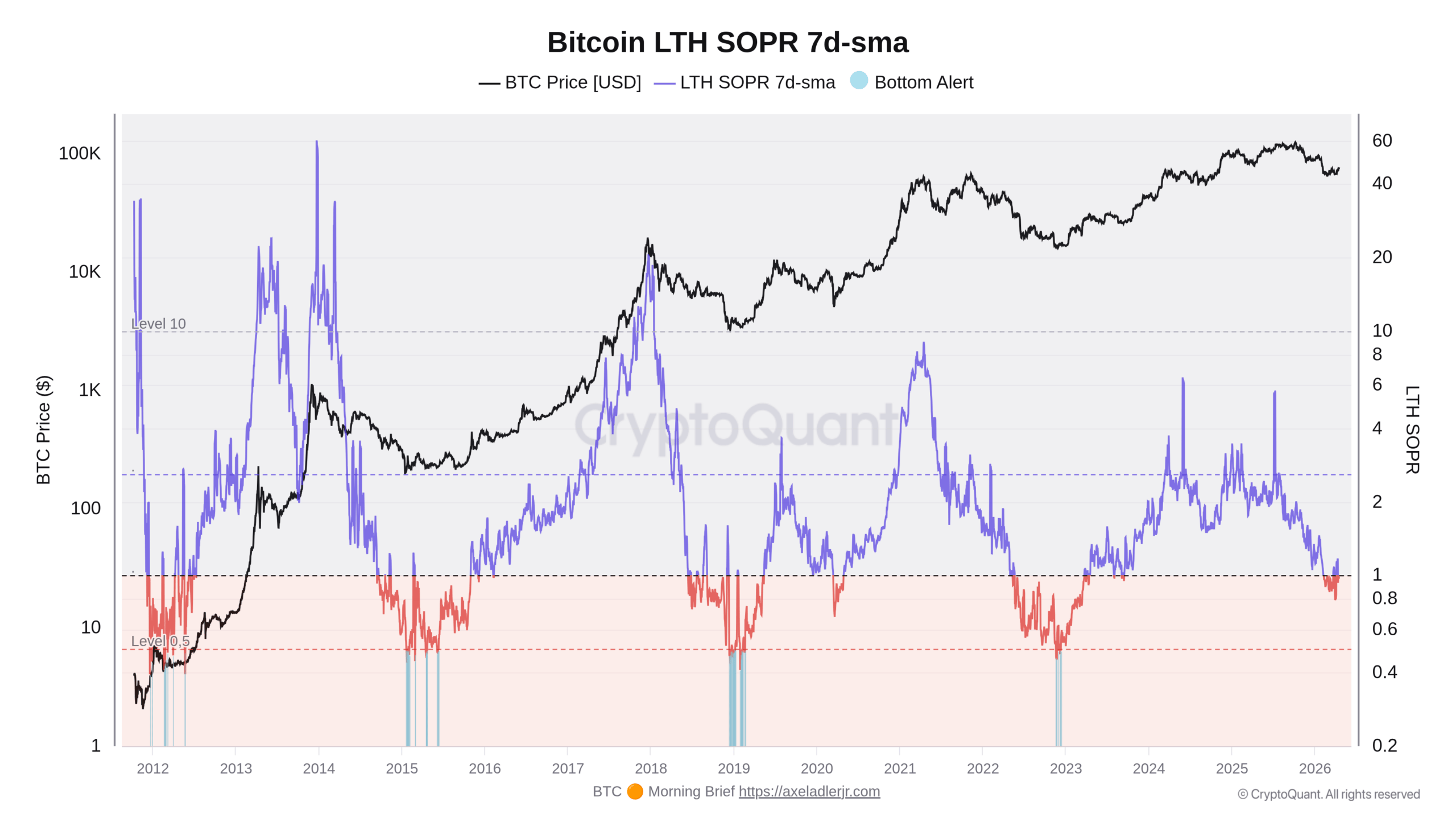 Vývoj indikátoru SOPR pro dlouhodobé držitele od ledna 2012 (zdroj: CryptoQuant / Axel Adler Jr.).