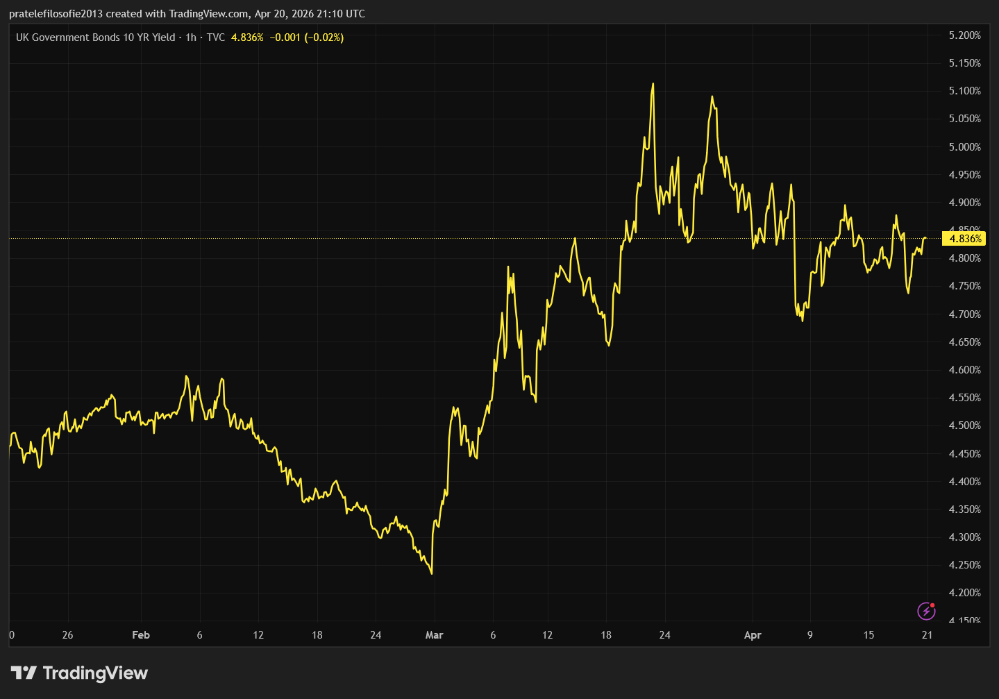 Vývoj výnosů desetiletých státních dluhopisů za poslední tří měsíců.