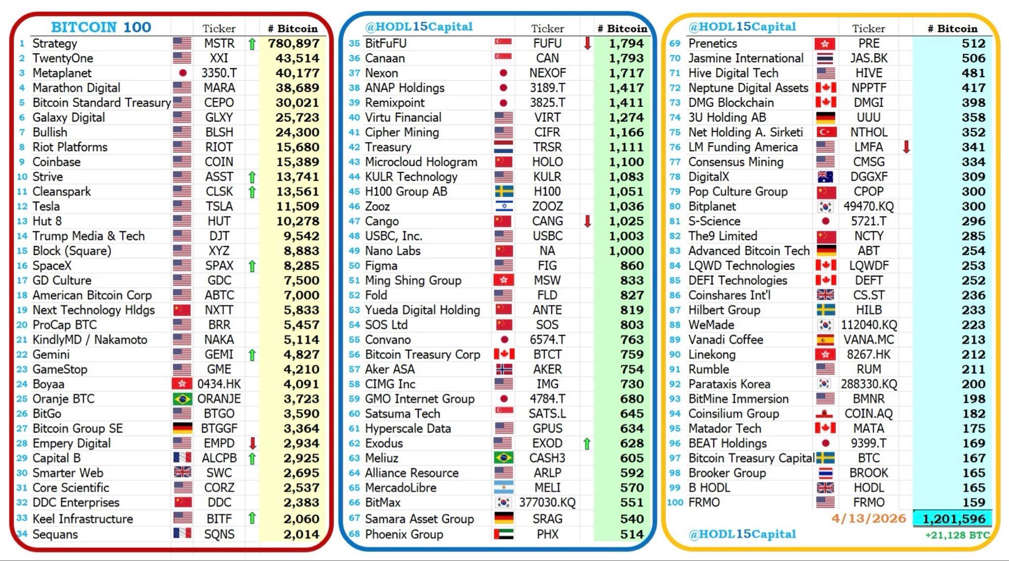 Přehled TOP100 veřejně obchodovatelných společností, které investují do Bitcoinu (zdroj: X / @HODL15Capital).