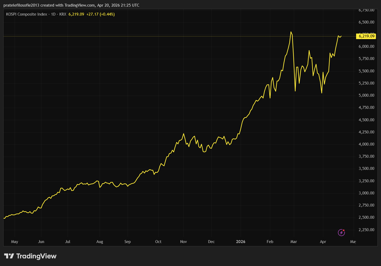 Vývoj indexu KOSPI za poslední rok.