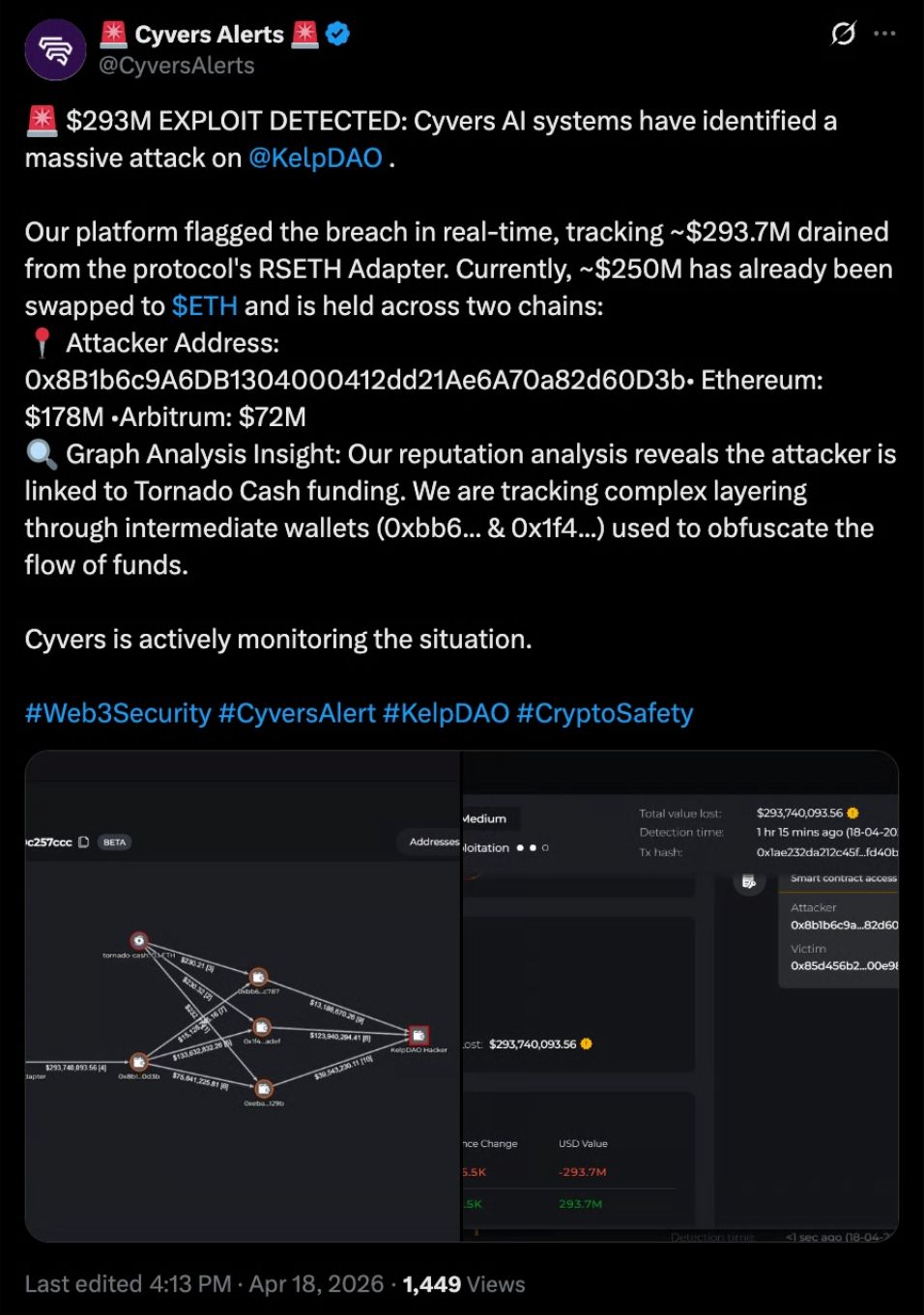 ZJIŠTĚN EXPLOIT ZA 293 MILIONŮ USD: Systémy Cyvers identifikovaly masivní útok na KelpDAO. Naše platforma zachytila narušení v reálném čase a sledovala odliv přibližně 293,7 milionu dolarů z RSETH Adapteru tohoto protokolu. V současnosti bylo zhruba 250 milionů dolarů již směněno na Ethereum a drženo napříč dvěma řetězci.