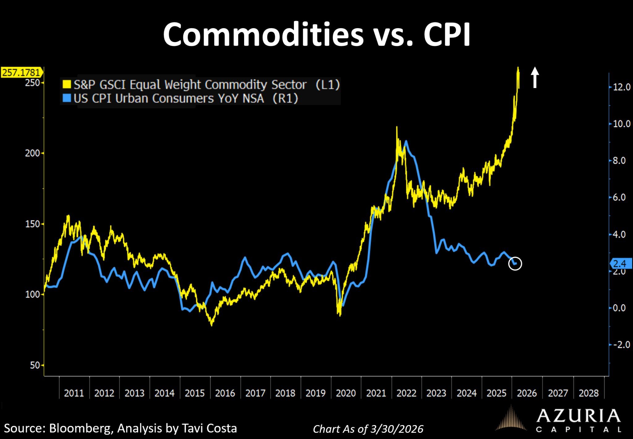 Komodity a cenový index CPI.