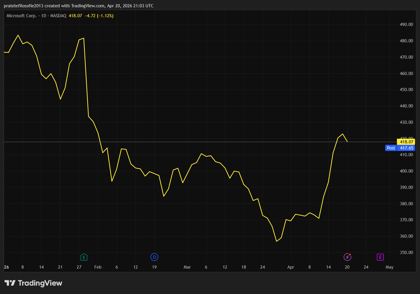 Vývoj ceny akcií Microsoft od začátku roku.