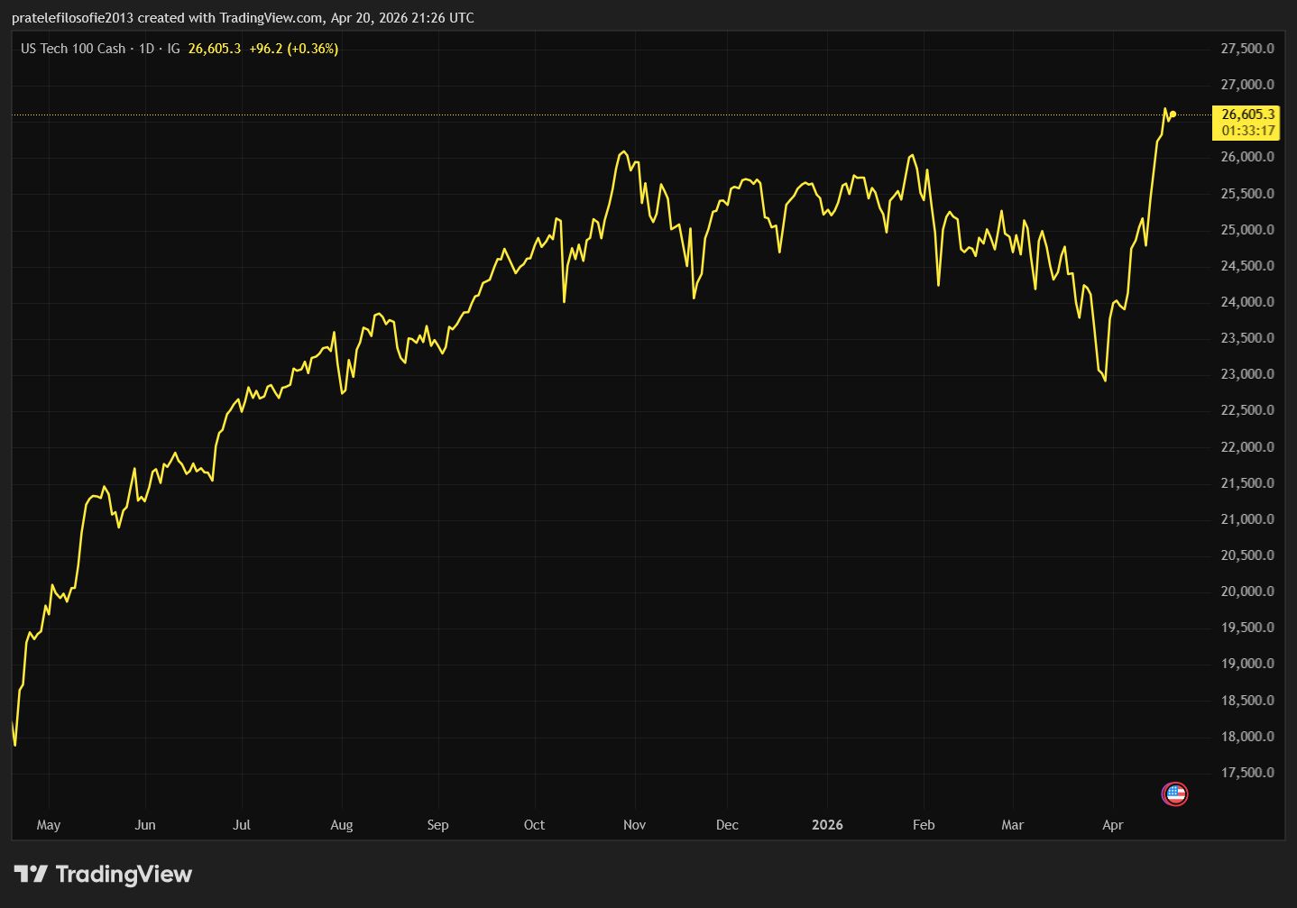Vývoj indexu Nasdaq 100 za poslední rok.