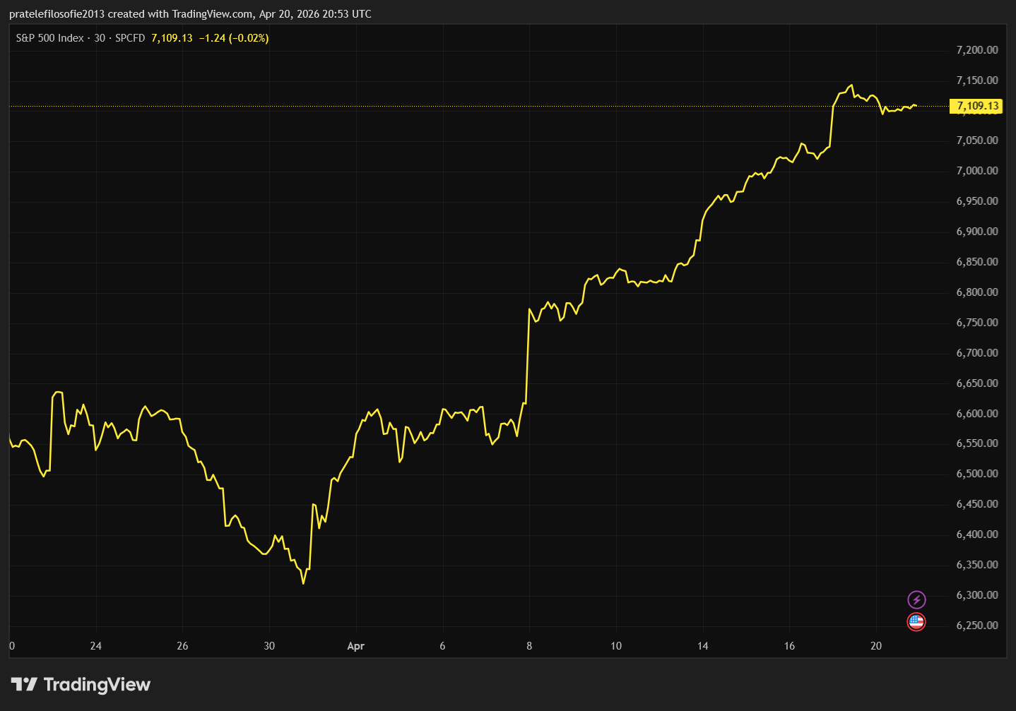 Vývoj indexu S&P 500 za poslední měsíc. 