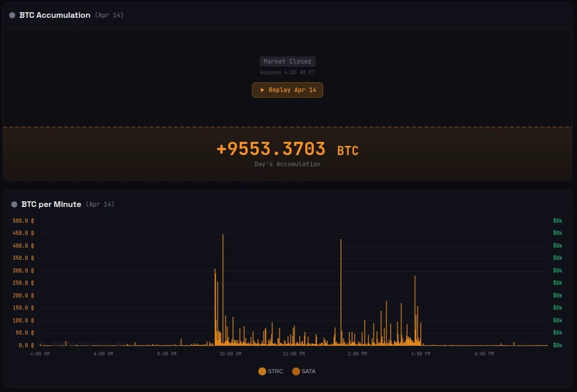 Graf prodejů STRC za včerejší den s přepočtem na Bitcoiny (zdroj: STRC.live).