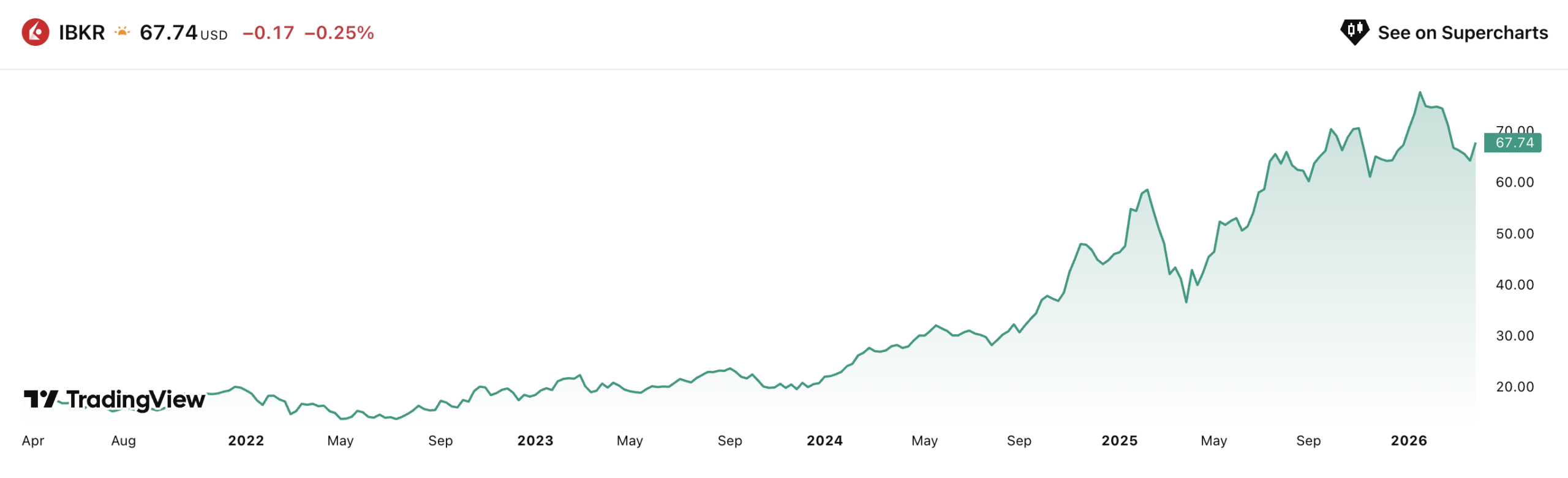 Cenový vývoj akcií Interactive Brokers za posledních 5 let
