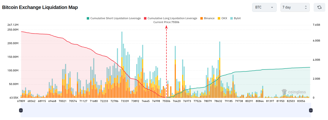 Mapa likvidity pákových pozic za poslední týden (zdroj: Coinglass).
