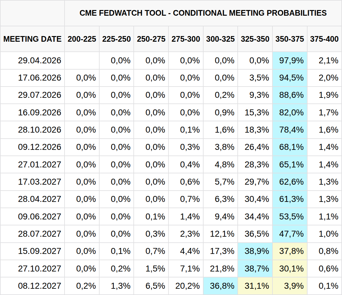 Aktuální pohled na tabulku očekávané změny základní úrokové sazby na zasedáních Fed (zdroj: CME FedWatch Tool).