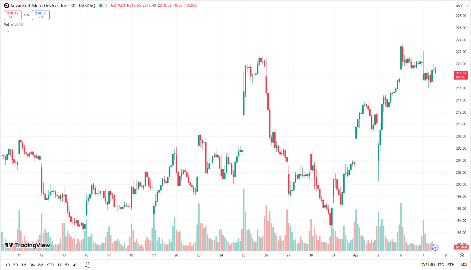 Cenový graf AMD/USD s aktuální cenou v době psaní článku ve výši 218,53 USD.