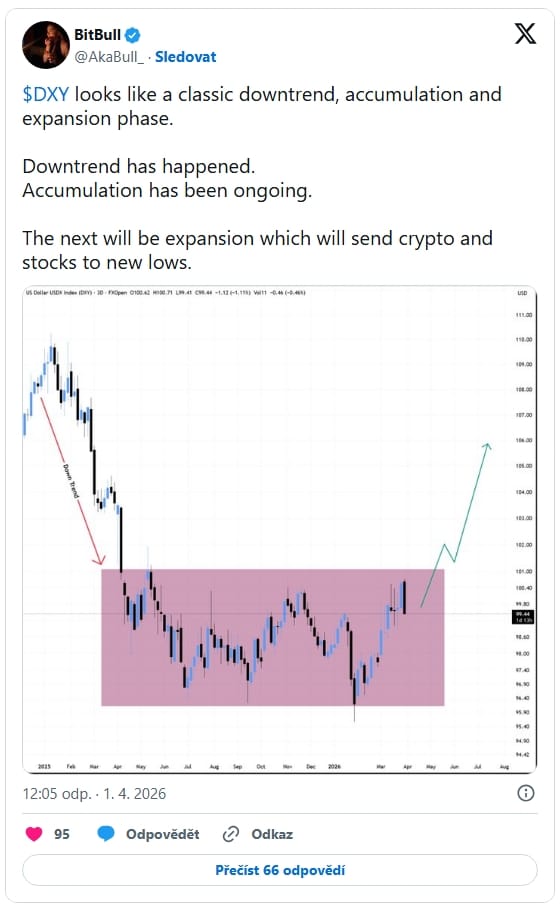 Index DXY vypadá jako klasický scénář: klesající trend, následná akumulace a poté expanze. K poklesu už došlo. Akumulační fáze probíhá. Dalším krokem bude expanze, která může stáhnout kryptoměny i akcie na nová minima.