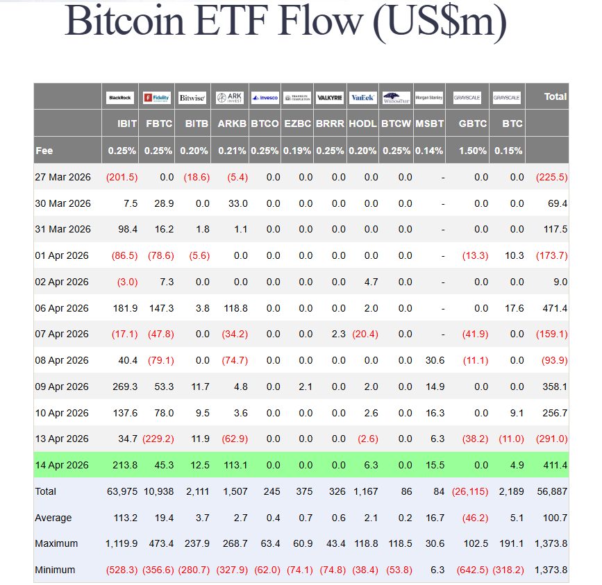 Bitcoin ETF flow = ukazuje, kolik kapitálu přitéká (inflow) nebo odtéká (outflow) z ETF, které sledují bitcoin.