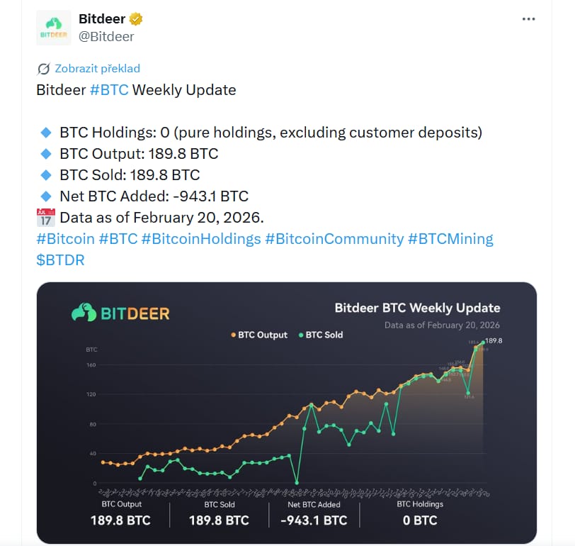 Bitcoinová těžební firma Bitdeer informuje o prodeji všech svých držených bitcoinů a snížení své bitcoinové držby na nulu.
