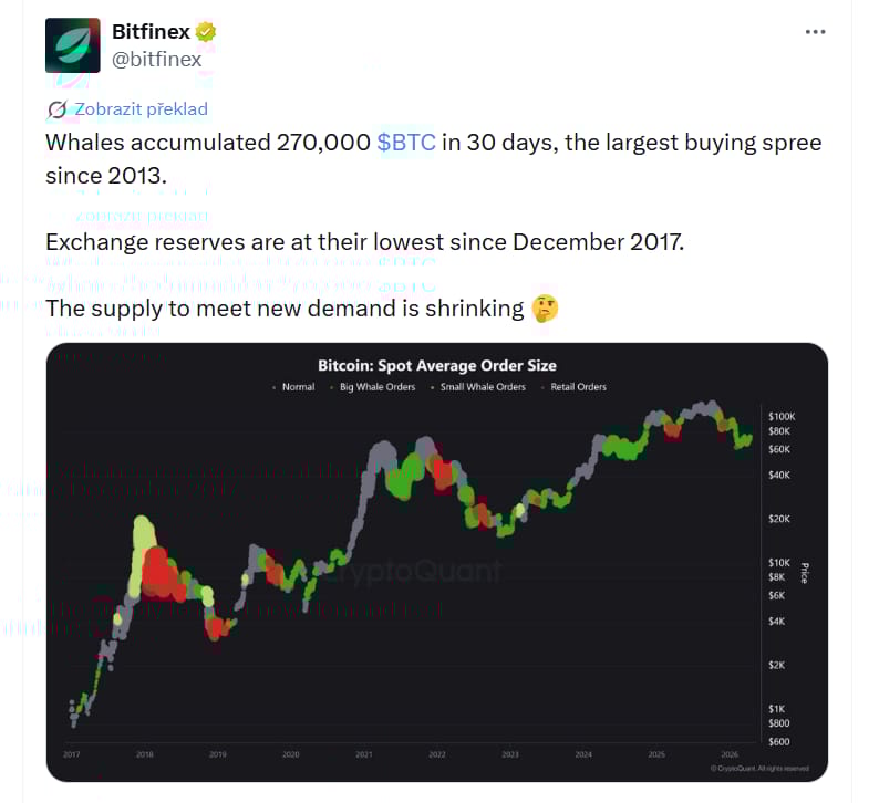 Velryby nashromáždily za 30 dní 270 000 BTC, což je největší nákupní vlna od roku 2013. Rezervy na burzách jsou na nejnižší úrovni od prosince 2017. Nabídka dostupná k uspokojení nové poptávky se zmenšuje.