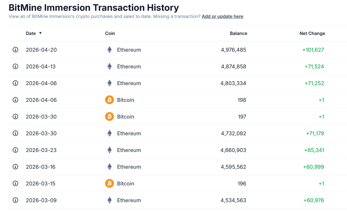 Posledních deset nákupů společnosti Bitmine. V týdnu mezi 13. až 19. dubnem nakoupila společnost Bitmine 101 627 ETH.