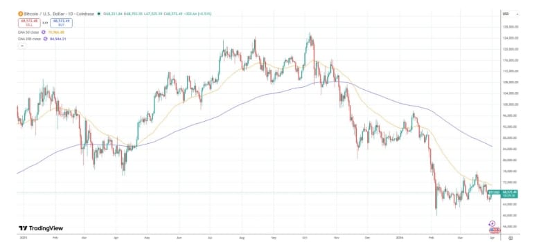 BTC zůstává pod klíčovými denními klouzavými průměry.