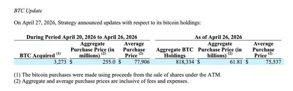 Společnost Strategy koupila mezi 20. až 26. dubnem 3 273 bitcoinů za 255 milionů dolarů, čímž celkový počet držeb dosáhl 818 334 BTC.