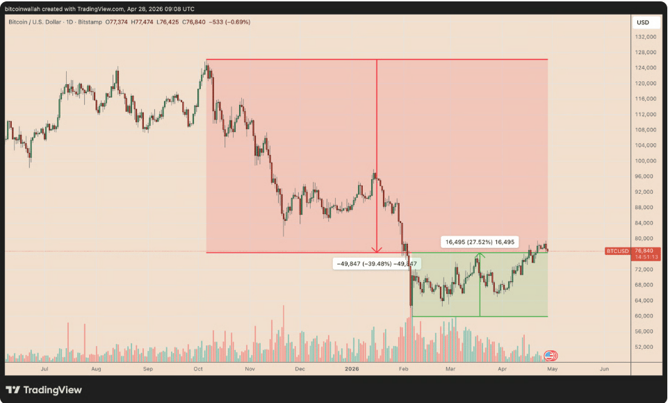 Denní graf BTC/USD. Bitcoin se obchoduje přibližně o 40 % pod rekordním maximem z října 2025 kolem 126 000 dolarů. 