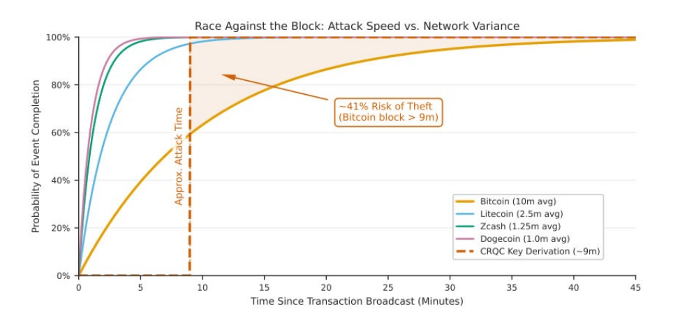 Graf znázorňující riziko, že kvantový útok při odeslání transakce, kterému trvá 9 minut odvodit privátní klíč, uspěje proti bitcoinu.