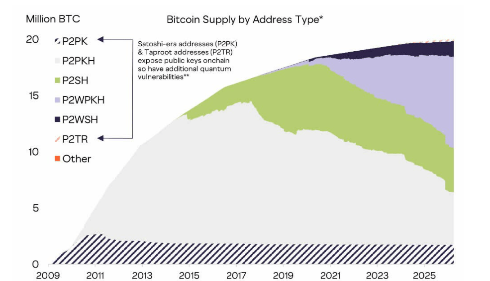 Přibližně 1,7 milionu BTC je zranitelných vůči kvantové hrozbě.