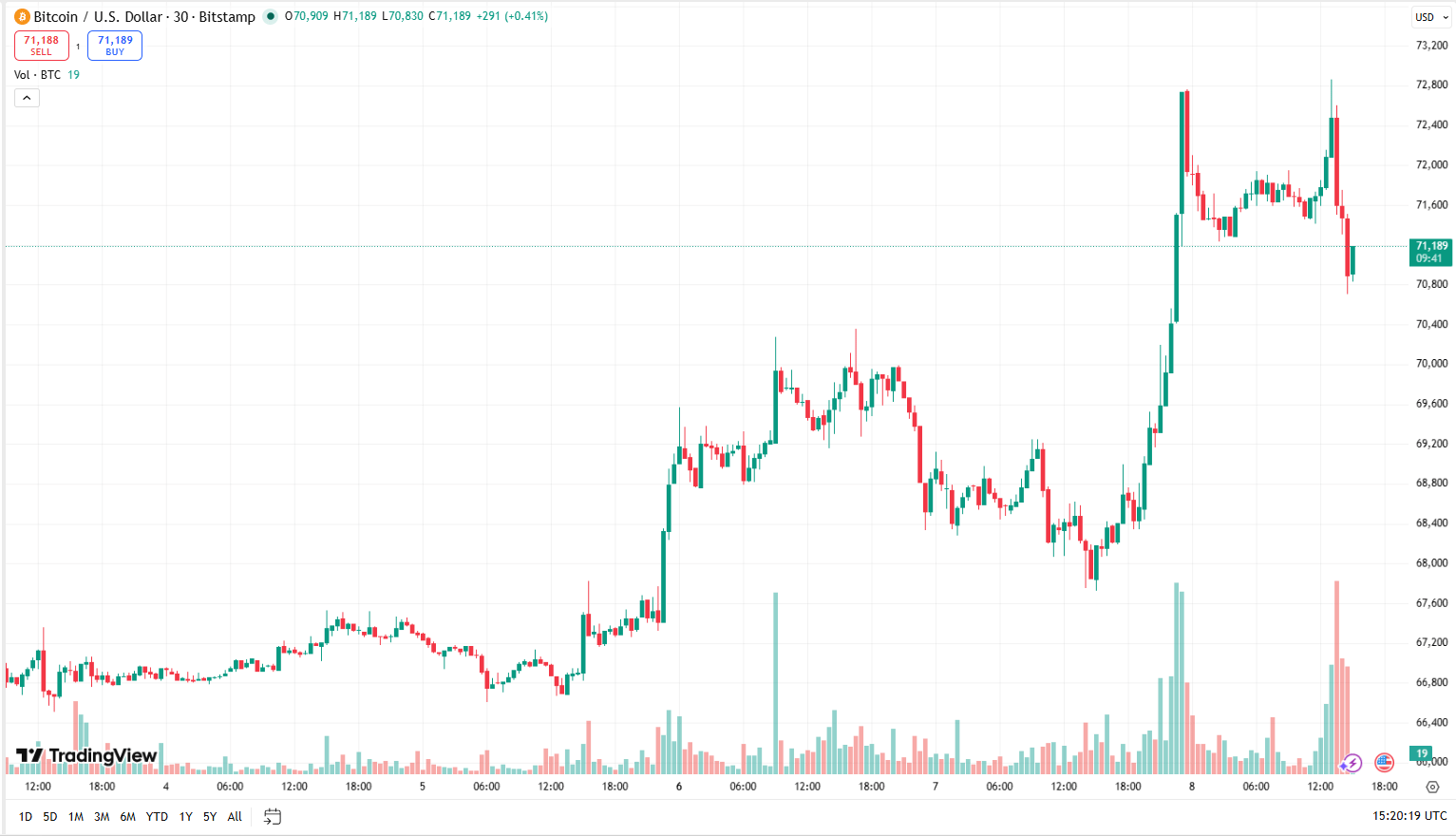 Cenový graf BTC/USD s aktuální cenou v době psaní článku ve výši 71 189 USD.