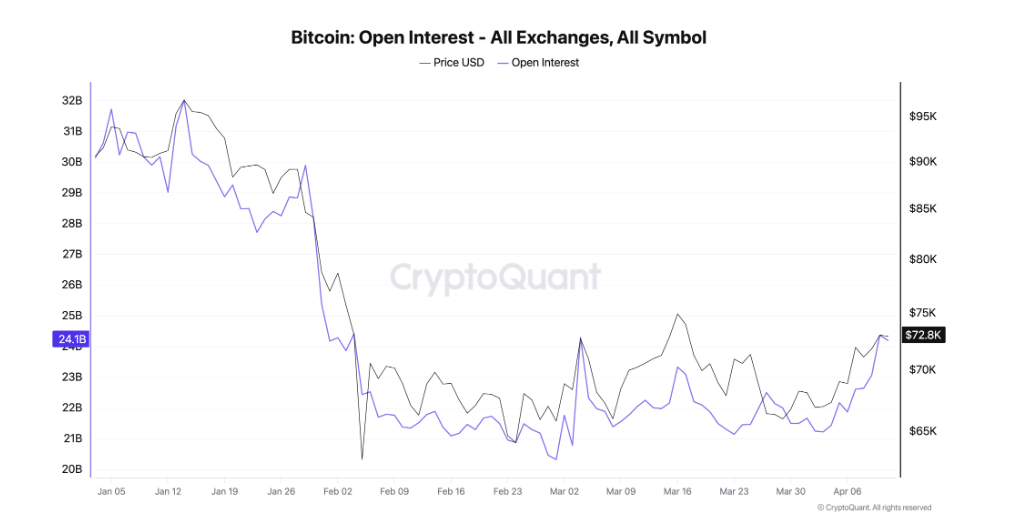 Bitcoin open interest - all exchanges, all symbol. Open interest znamená celkovou hodnotu všech aktuálně otevřených derivátových pozic (futures, perpetual kontrakty) na Bitcoin, které ještě nebyly uzavřeny.
