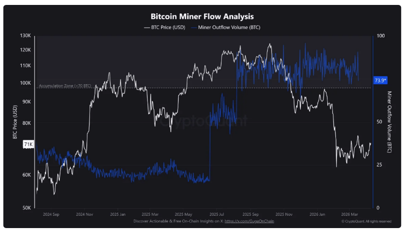 Bitcoin miner flow analysis. Sleduje se, kolik bitcoinů těžaři posílají z peněženek, hlavně na burzy nebo jinam.