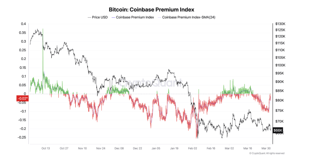 Bitcoin Coinbase Premium Index (index cenové prémie na Coinbase). Jde o ukazatel, který sleduje rozdíl v ceně bitcoinu mezi burzou Coinbase (USD trh) a Binance (globální trh). Pokud je index kladný, znamená to silnější nákupní tlak z USA; pokud záporný, američtí investoři spíše prodávají nebo se do trhu nezapojují.