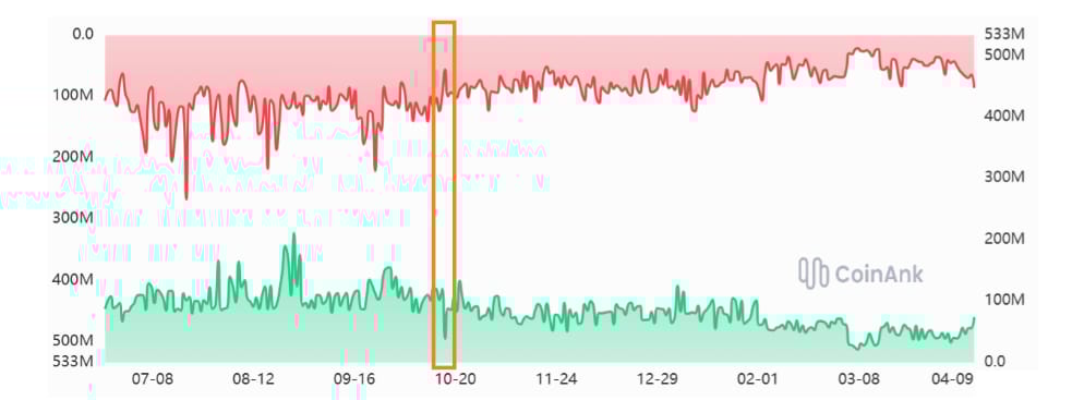 Agregovaná hloubka spotového order booku bitcoinu v rozmezí +1 % až -1 % (v USD). Sleduje se, kolik peněz je připraveno nakupovat a prodávat těsně kolem aktuální ceny. Čím vyšší číslo → tím likvidnější a stabilnější trh. Nízká hodnota → trh je „tenký“ a cena se může snadno prudce pohnout.