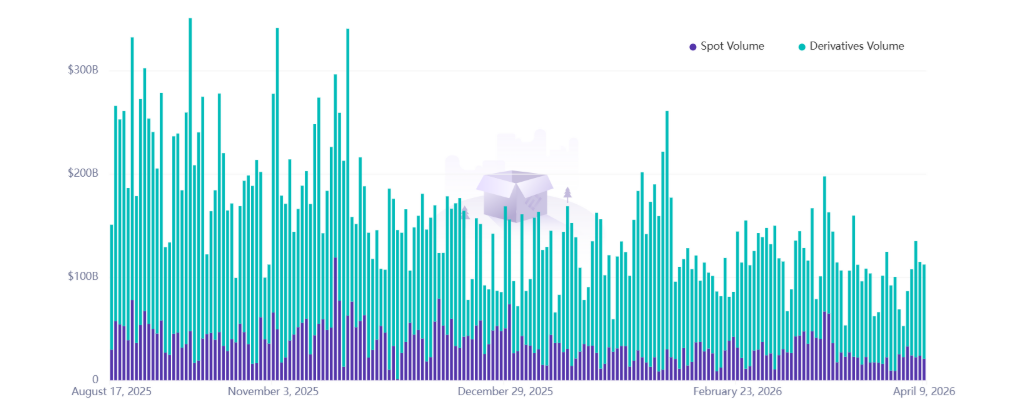 Celkový objem obchodování kryptoměn (v USD). Jde o ukazatel, který vyjadřuje, kolik peněz (v dolarech) se zobchodovalo na kryptotrhu za určité období, například za 24 hodin.