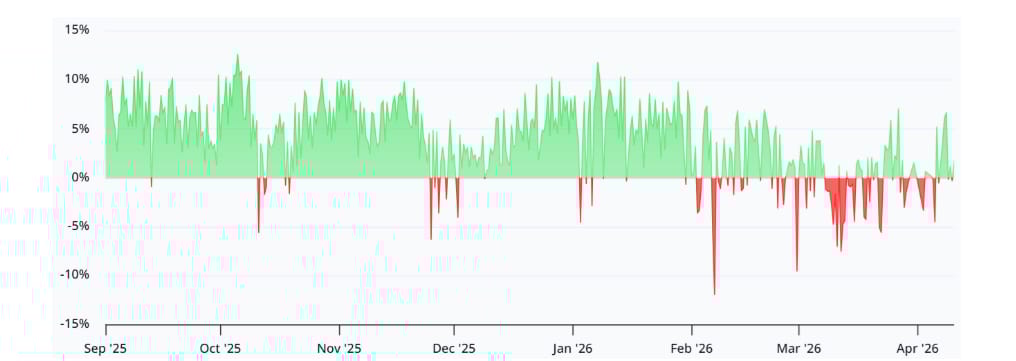 Roční (annualizovaná) funding sazba u bitcoin perpetual futures. Jde o ukazatel, který ukazuje, jak vysoké jsou funding poplatky mezi tradery přepočtené na roční bázi. Kladná hodnota → longy platí shortům → trh je spíše bullish, záporná hodnota → shorty platí longům → trh je spíše bearish.