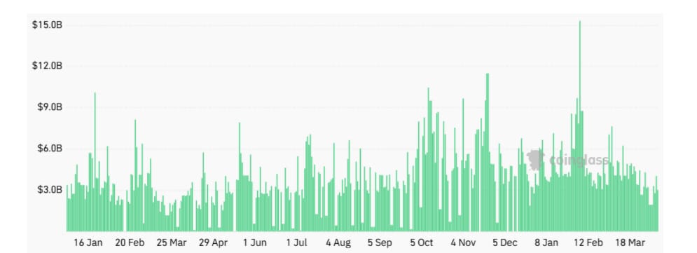 Denní objem obchodování s americkými spotovými Bitcoin ETF, USD.