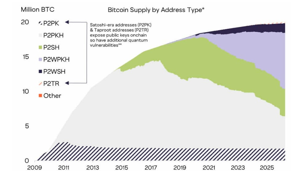 Přibližně 1,7 milionu BTC uzamčených na raných P2PK a P2TR adresách je zranitelných vůči kvantové hrozbě.