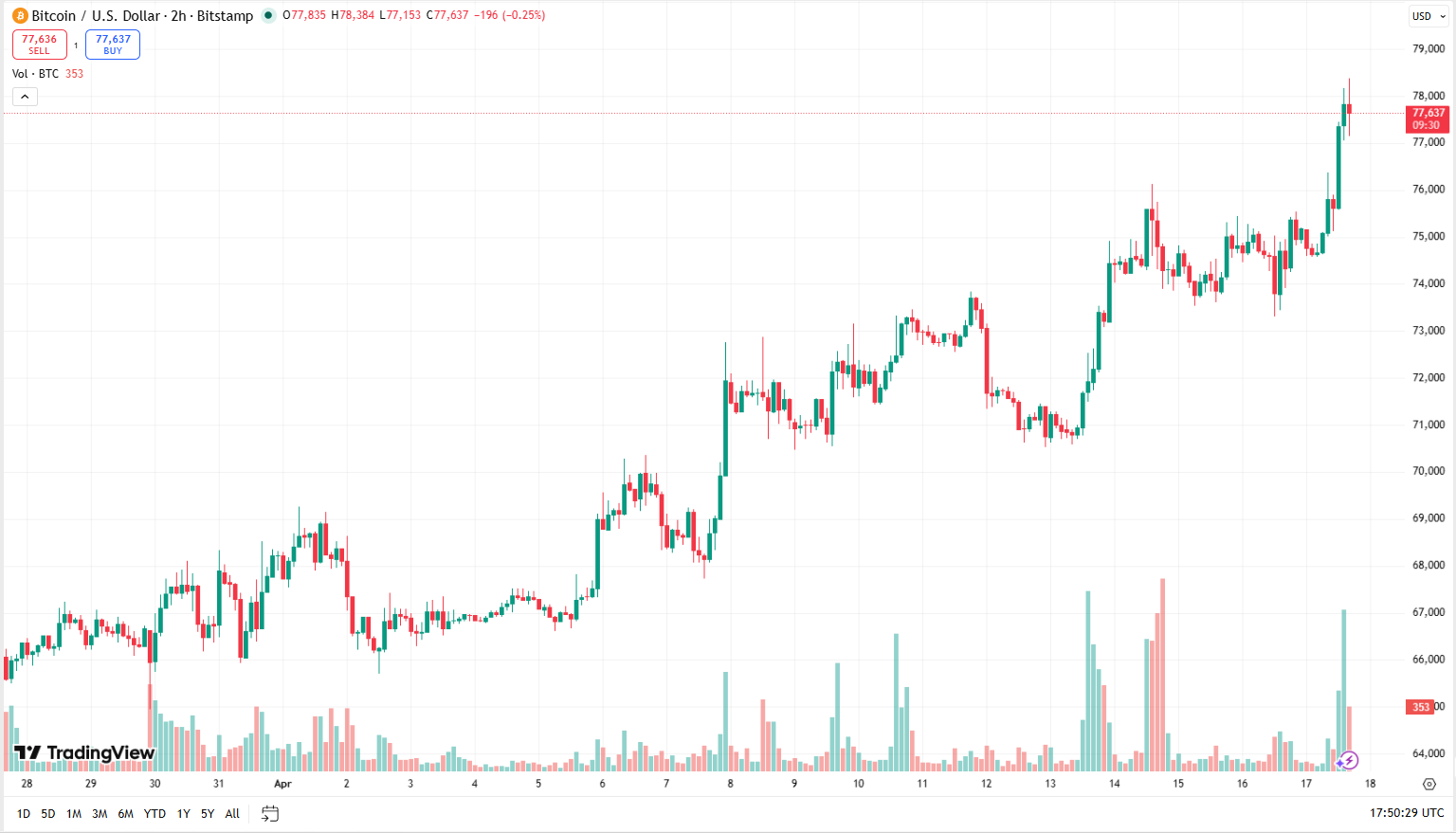 Cenový graf BTC/USD s překonáním ceny 78 000 a se současnou cenou v době psaní článku ve výši 77 637 USD.