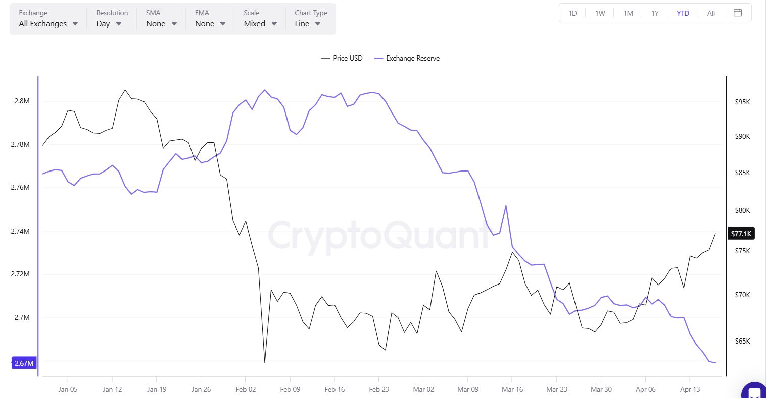 Množství bitcoinu na burzách od začátku roku (YTD).