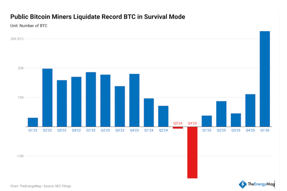 Čtvrtletní prodeje BTC veřejně obchodovanými těžebními společnostmi v období od Q1 2022 do Q1 2026.