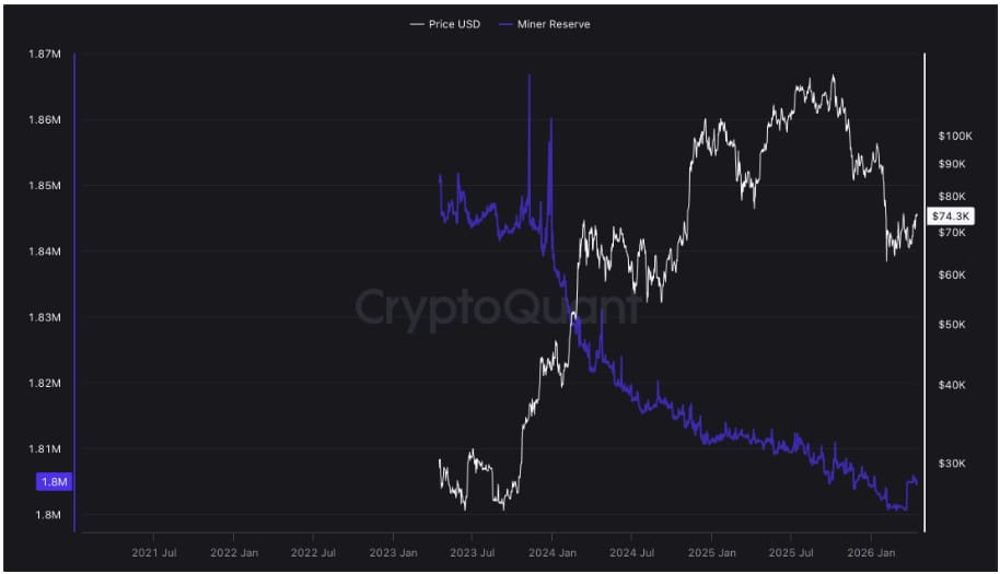 Celkový počet BTC držených těžaři bitcoinu postupně od roku 2023 klesá.