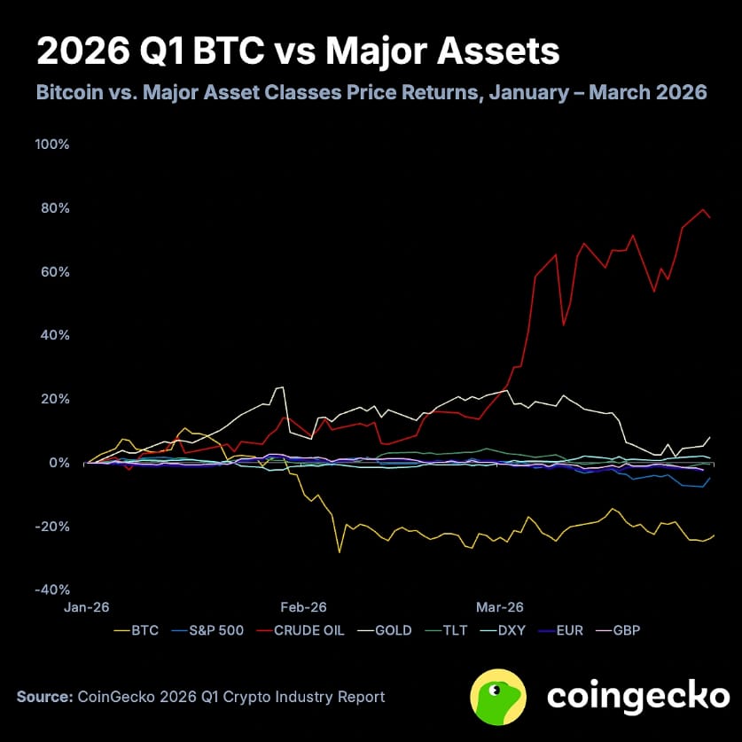 Ropa dominovala prvnímu čtvrtletí roku 2026, když vzrostla o 76,9 % a vymazala tak svůj pokles z roku 2025. Tento prudký růst byl způsoben globálními výpadky dodávek v důsledku války mezi USA a Íránem. Bitcoin (BTC) naopak oslabil o 22,0 % a nadále zaostával za všemi hlavními aktivy, a to i přesto, že americké akciové indexy NASDAQ a S&P 500 klesly o 7,1 %, respektive 4,8 %, což byly jejich nejhorší čtvrtletní výsledky od roku 2022.
