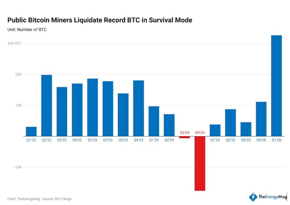 Čtvrtletní likvidace BTC veřejně obchodovanými bitcoinovými těžařskými společnostmi, Q1 2022–Q1 2026.