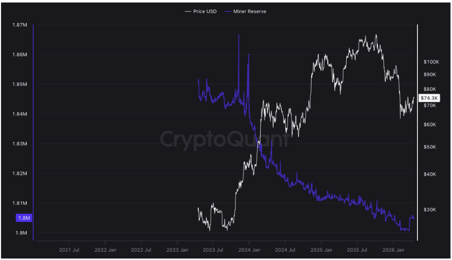 Celkový počet BTC držených těžaři bitcoinu postupně od roku 2023 klesá.