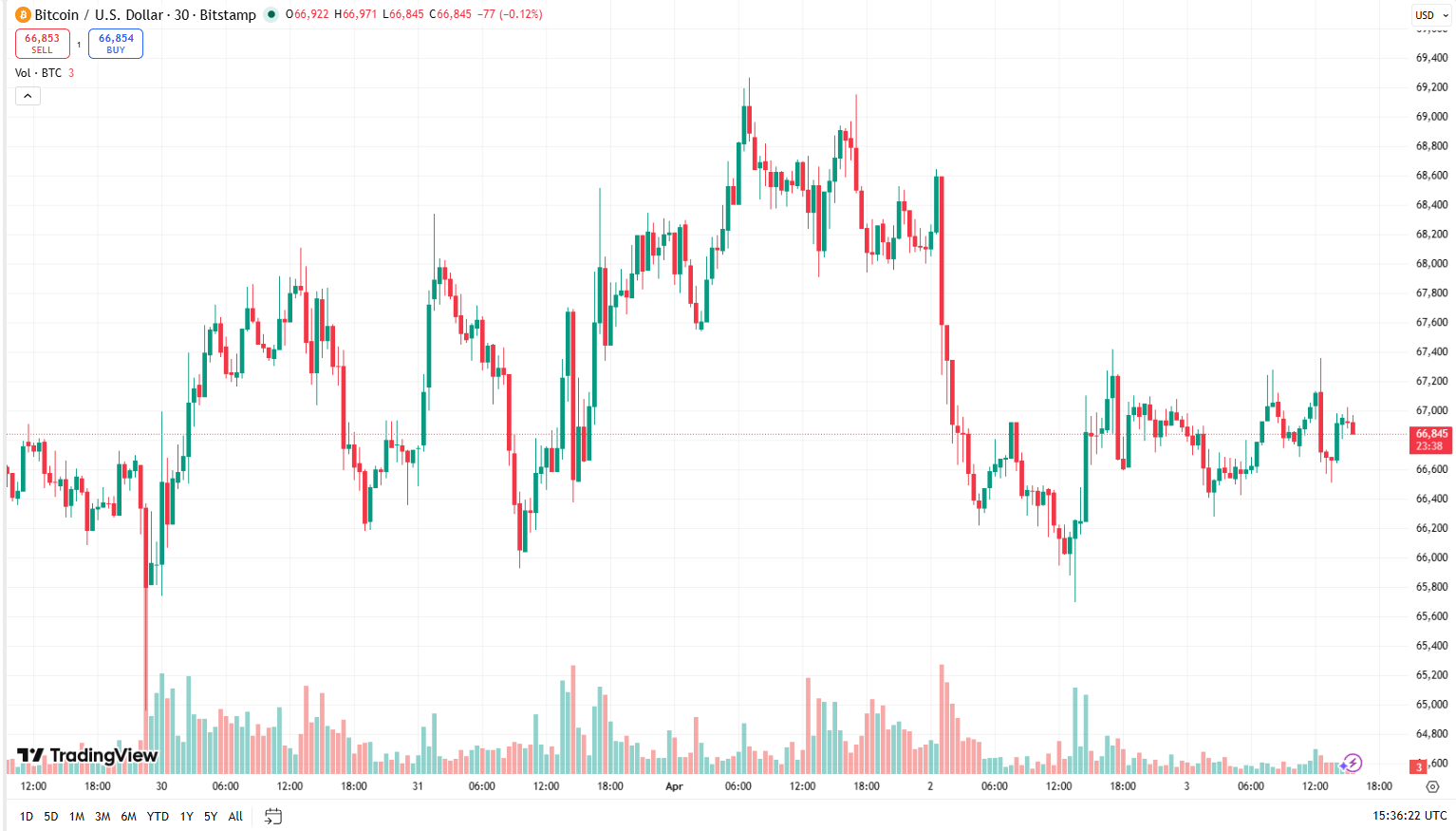 Cenový graf BTC/USD s aktuální cenou v době psaní článku ve výši 66 845 USD.