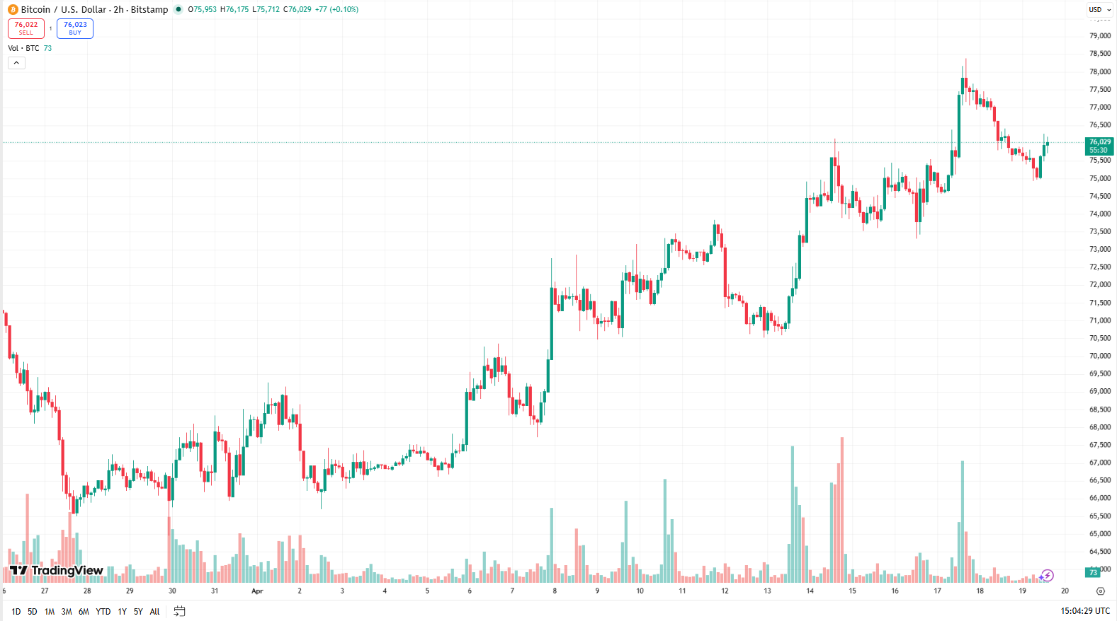 Cenový graf BTC/USD s aktuální cenou v době psaní článku kolem 76 000 USD.