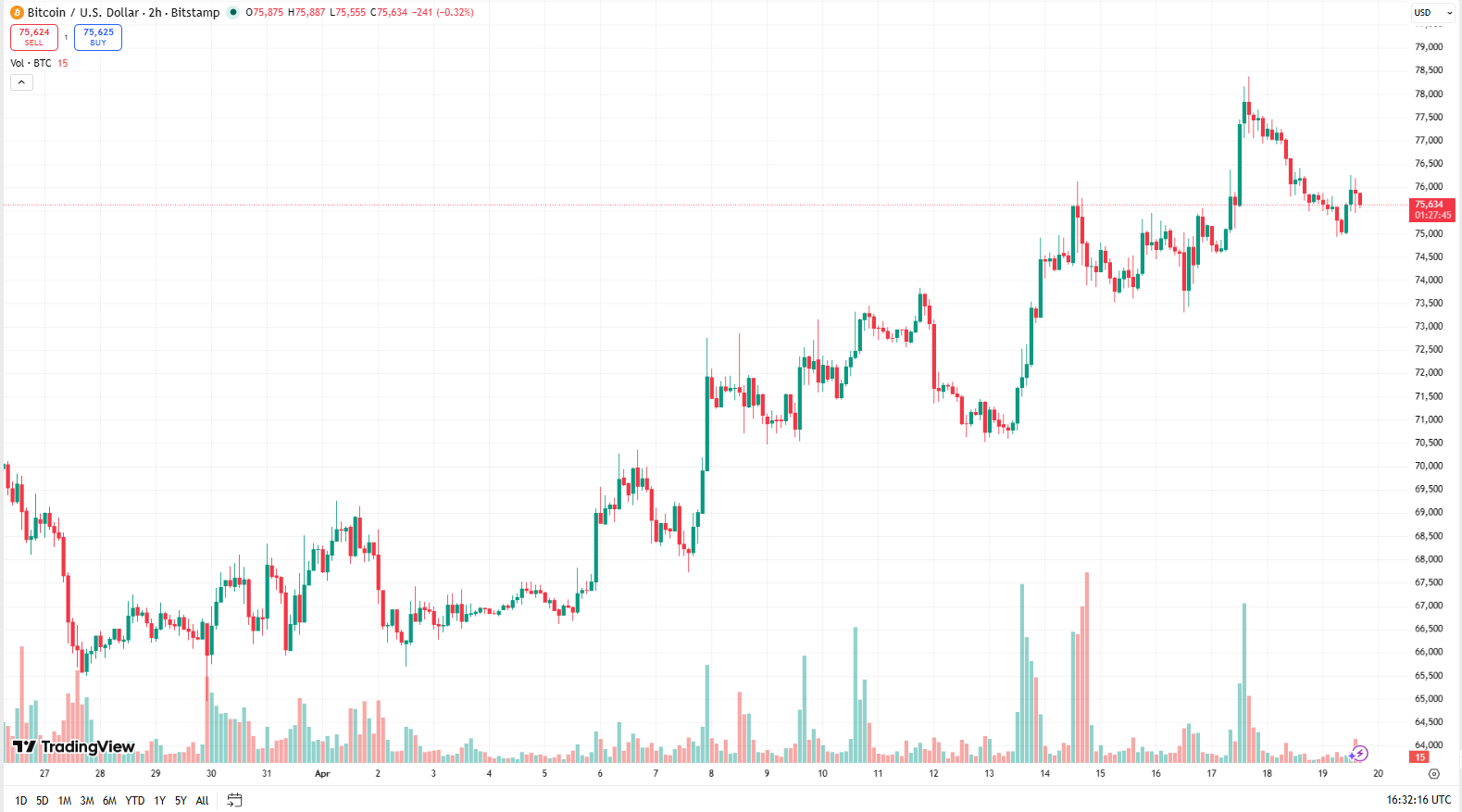 Cenový graf BTC/USD s aktuální cenou v době psaní článku ve výši 75 634 USD.
