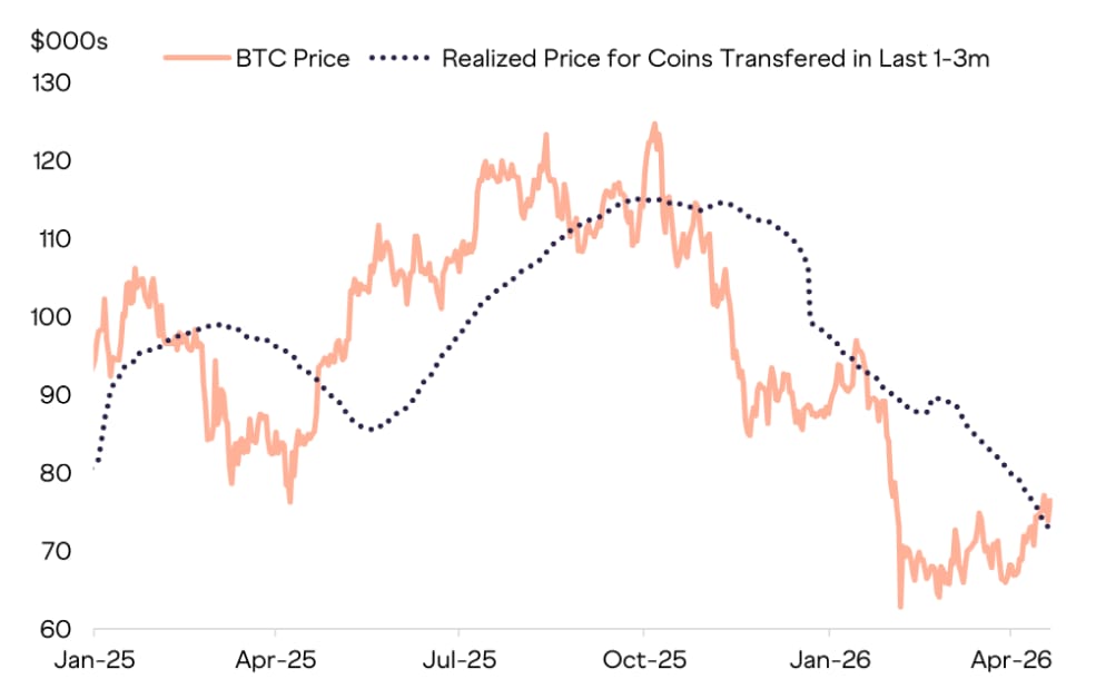 Realized price for coins transferred in last 1–3 months znamená průměrnou nákupní cenu bitcoinů, které se naposledy přesunuly před 1 až 3 měsíci. Ukazuje, za kolik nakupovali relativně noví investoři. Slouží k tomu, abys viděl, jestli jsou tito držitelé aktuálně v zisku, nebo ve ztrátě.