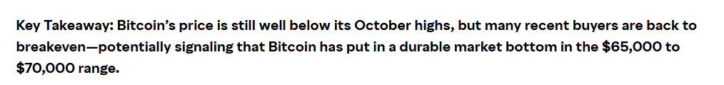 Klíčové sdělení: Cena bitcoinu je sice stále výrazně pod říjnovými maximy, ale mnoho nedávných kupujících se dostalo zpět na svou nákupní cenu (break-even) — což může naznačovat, že si bitcoin vytvořil stabilní tržní dno v oblasti 65 000 až 70 000 dolarů.